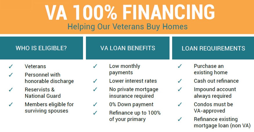 Benefits Of VA Loans For Veterans