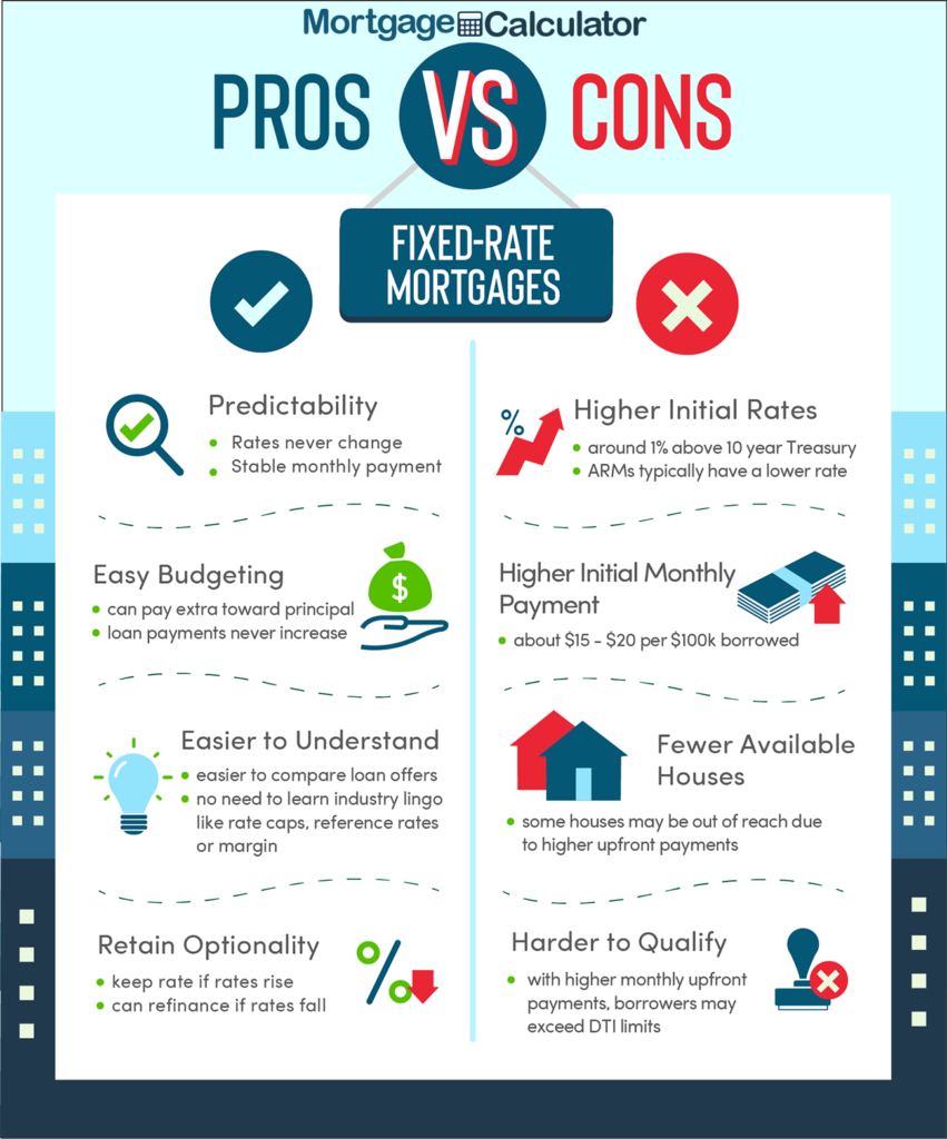 Fixed-rate Vs. Adjustable-rate Mortgages: What To Choose?
