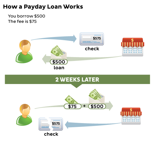 Payday Loans: How They Work And Why To Avoid Them