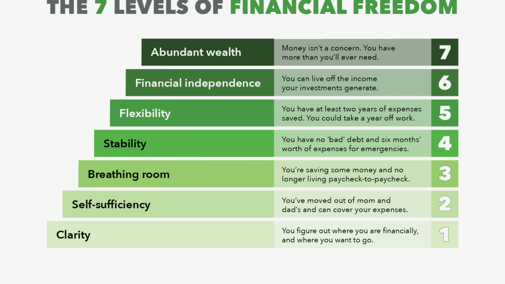 Levels of Wealth: A Pathway to Financial Independence