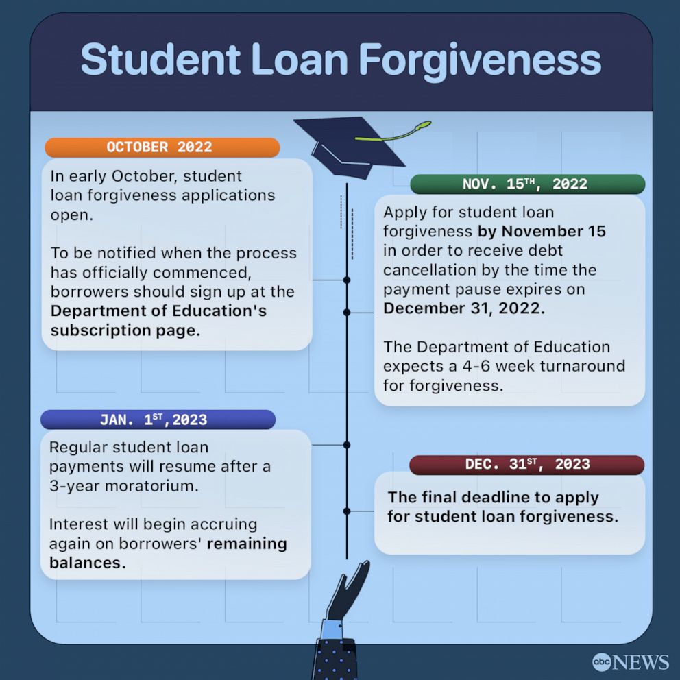Updates on Student Loan Forgiveness Programs